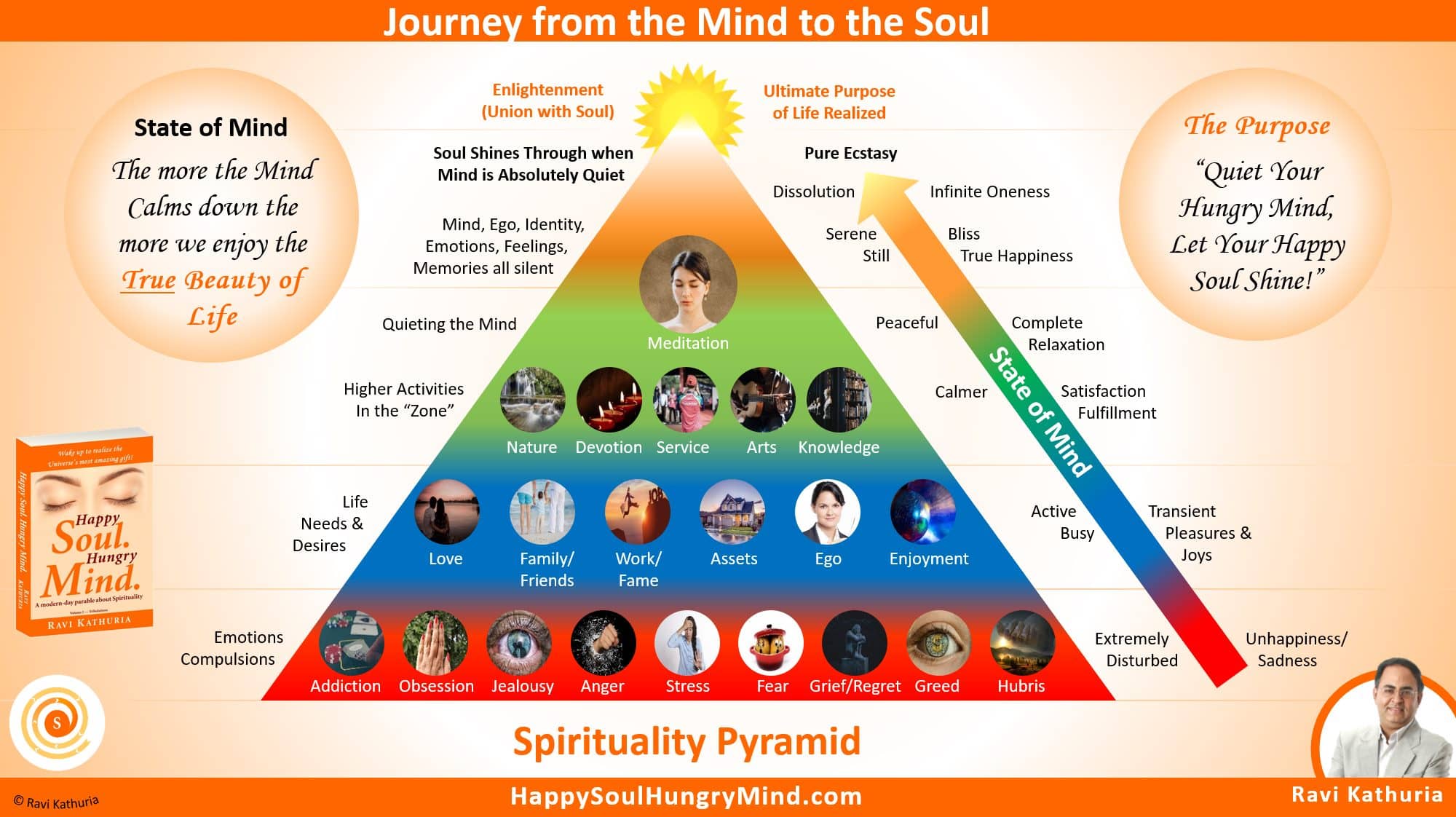 Spirituality Pyramid
