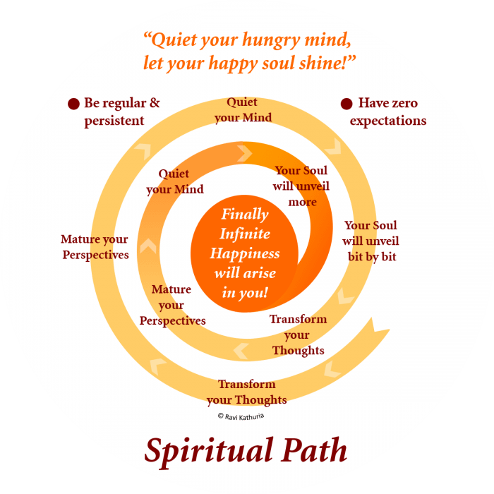 Spiritual Path