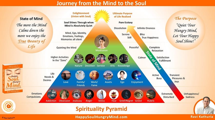 Spirituality Pyramid